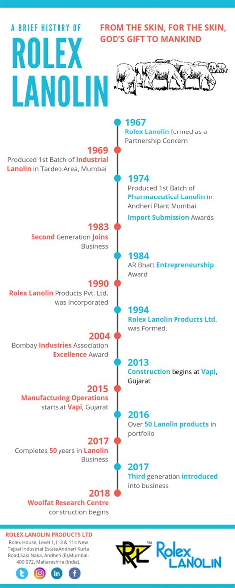 rolex lanolin products ltd vapi|What It's Like Inside a Lanolin Manufacturing Plant in Vapi, India.